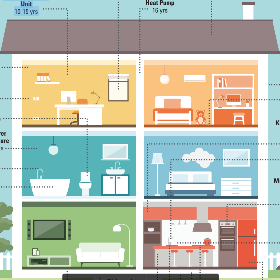 A part-by-part guide to the life expectancy of the pieces and systems in your home.